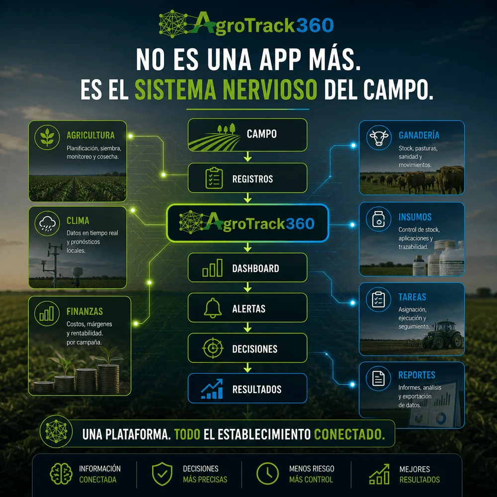 AgroTrack360 — El sistema nervioso del campo